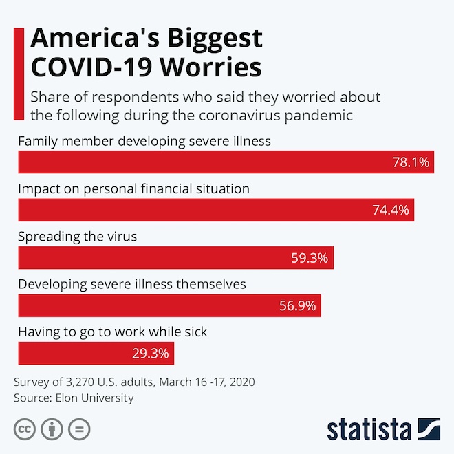 美国最大的Covid-19担忧